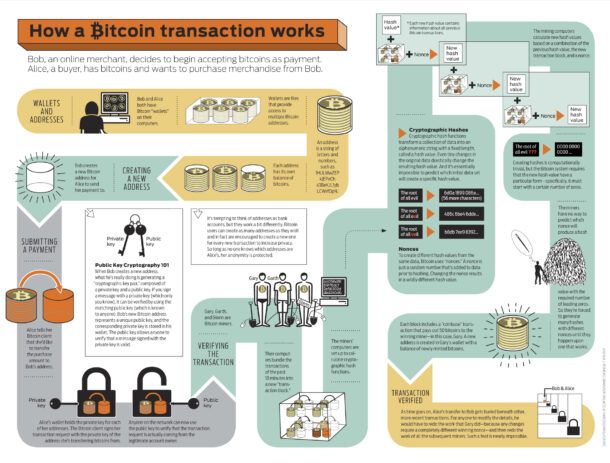 Transaction Bitcoin